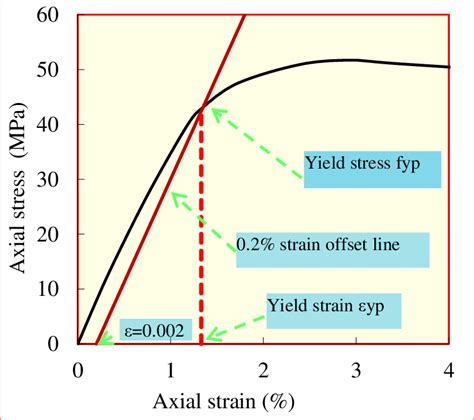 tensile strength and offset yield